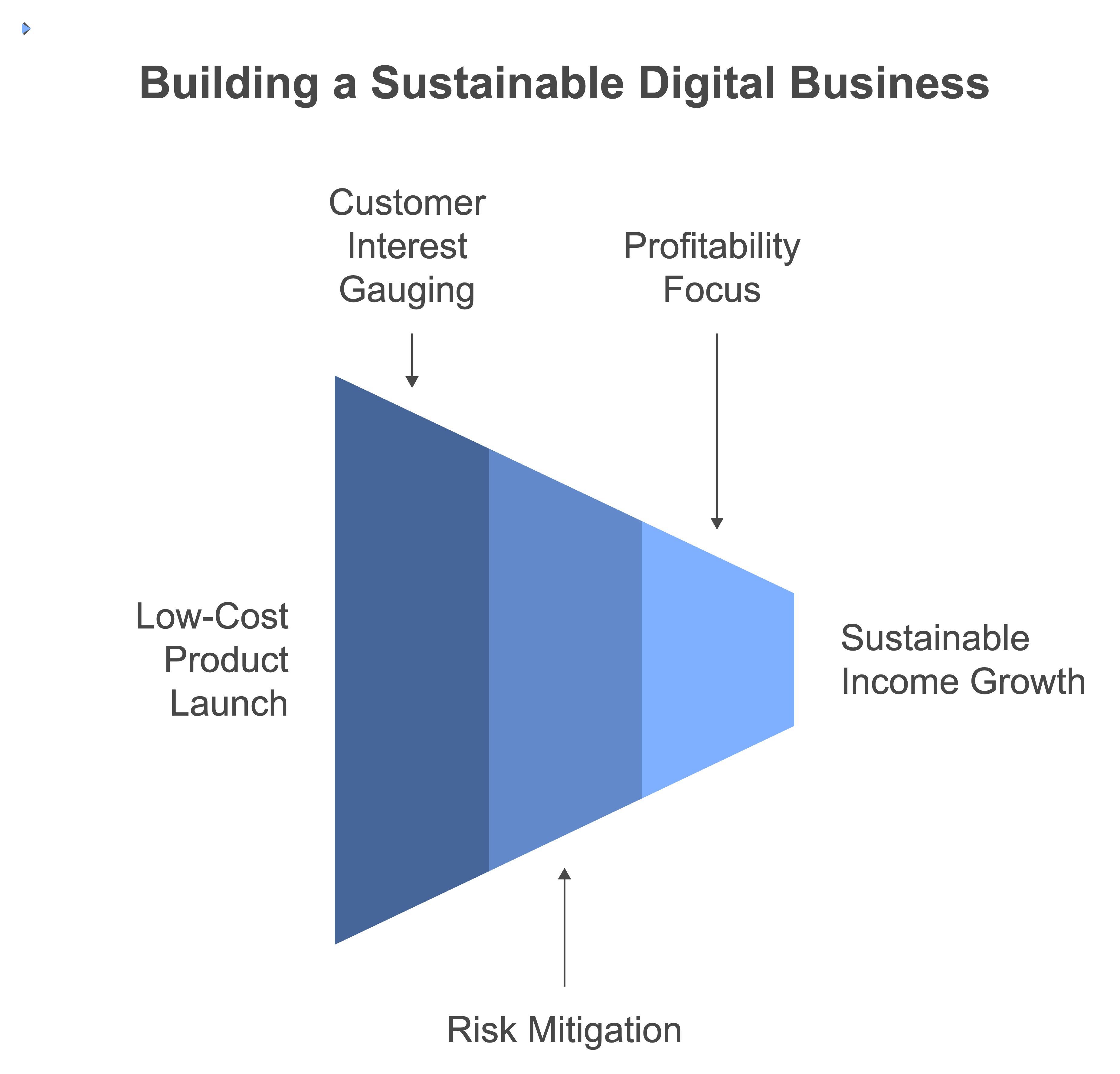 Step-by-Step Guide to Building a $10k/Month Digital Business