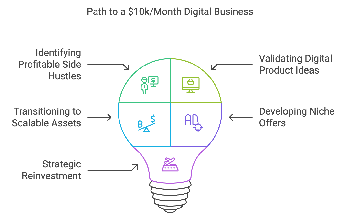 Step-by-Step Guide to Building a $10k/Month Digital Business