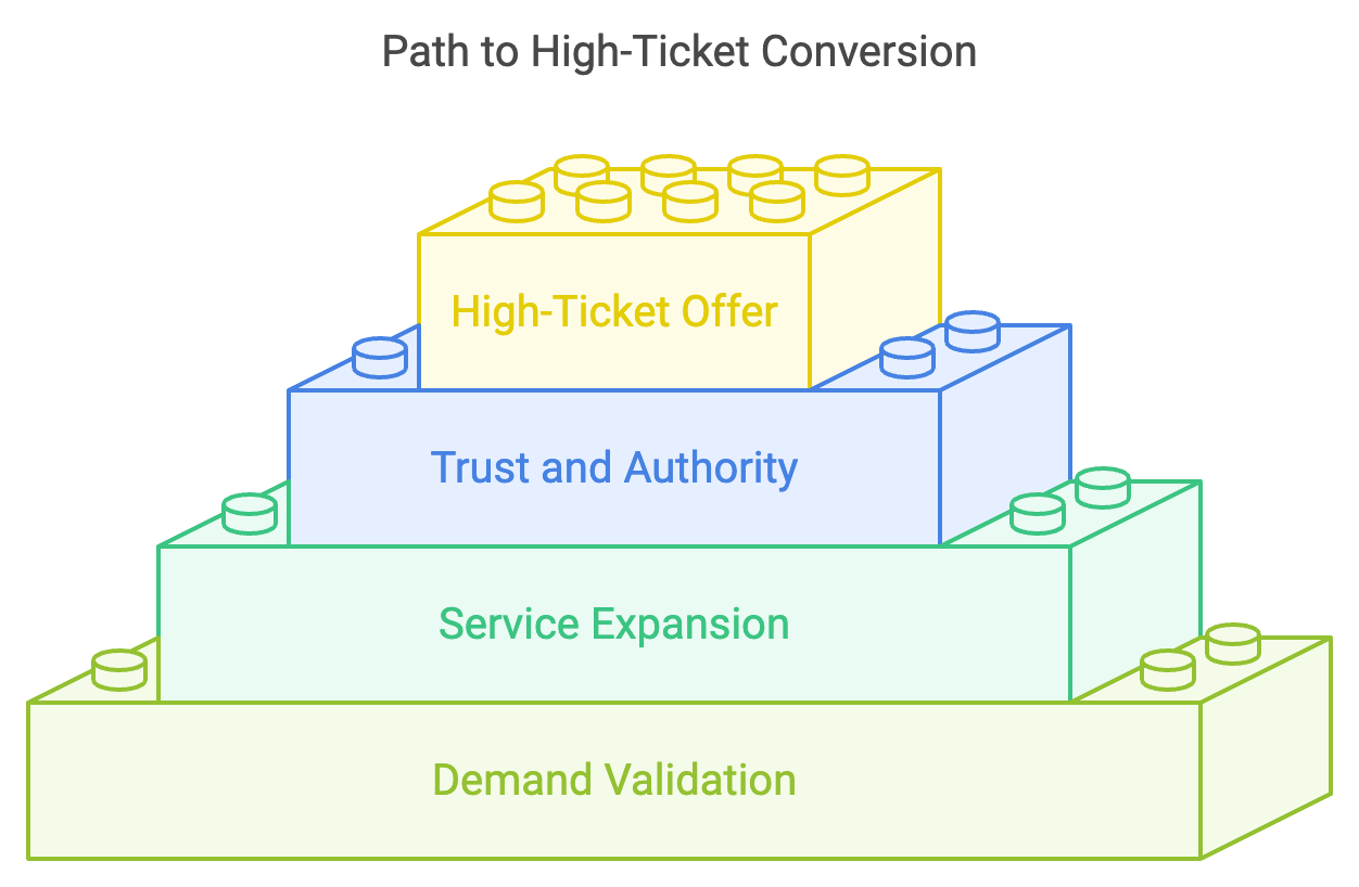 Step-by-Step Guide to Building a $10k/Month Digital Business