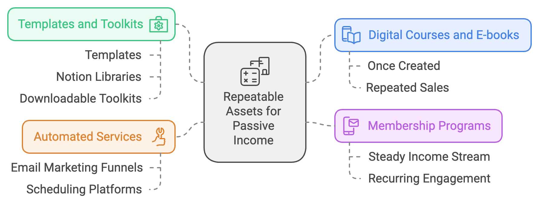 Step-by-Step Guide to Building a $10k/Month Digital Business