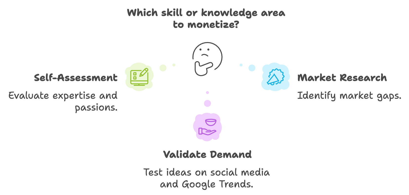 Step-by-Step Guide to Building a $10k/Month Digital Business