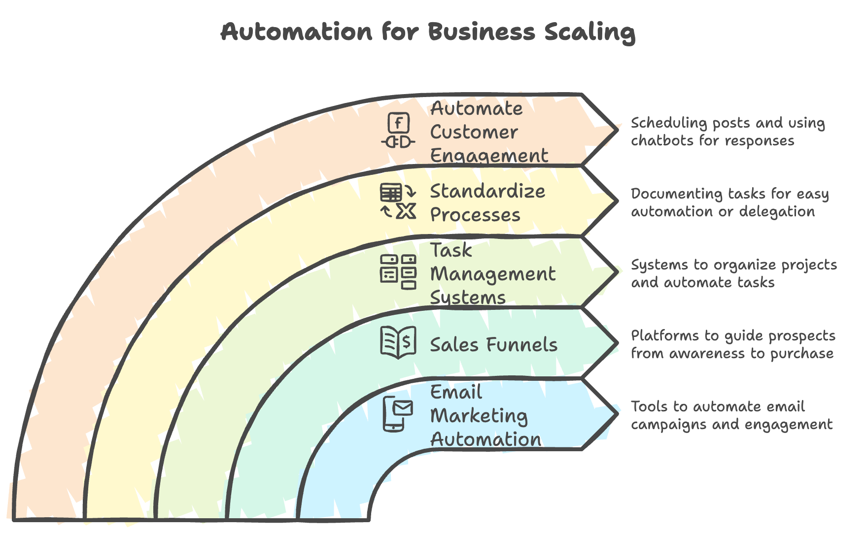 Step-by-Step Guide to Building a $10k/Month Digital Business