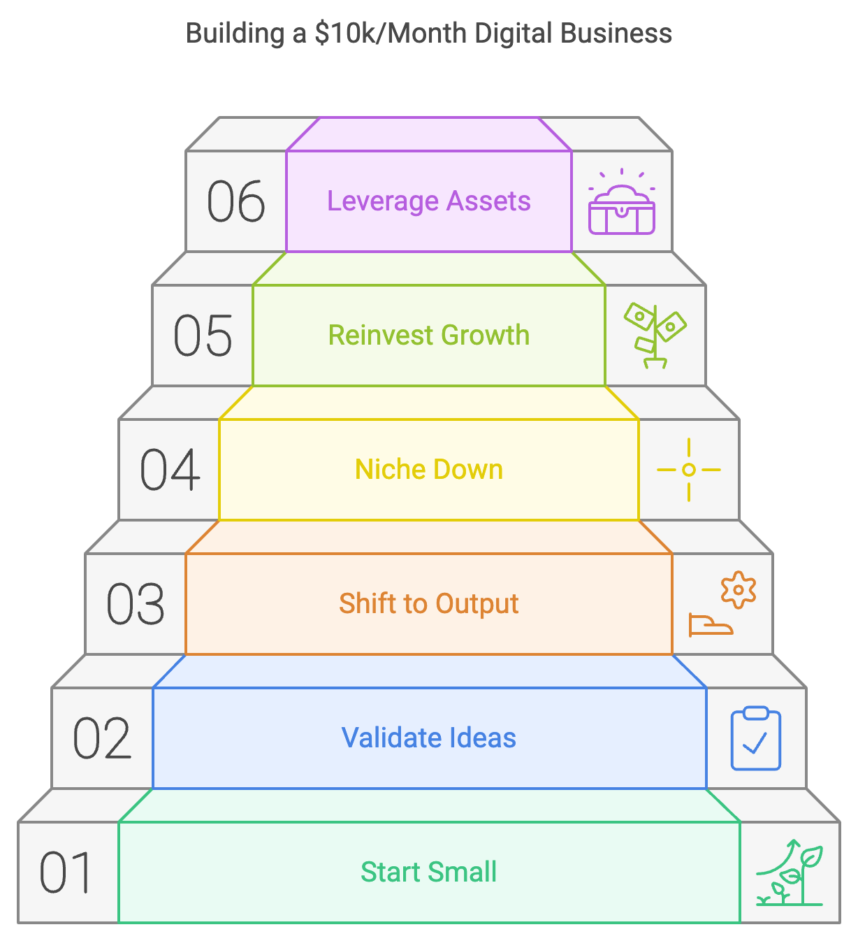 Step-by-Step Guide to Building a $10k/Month Digital Business