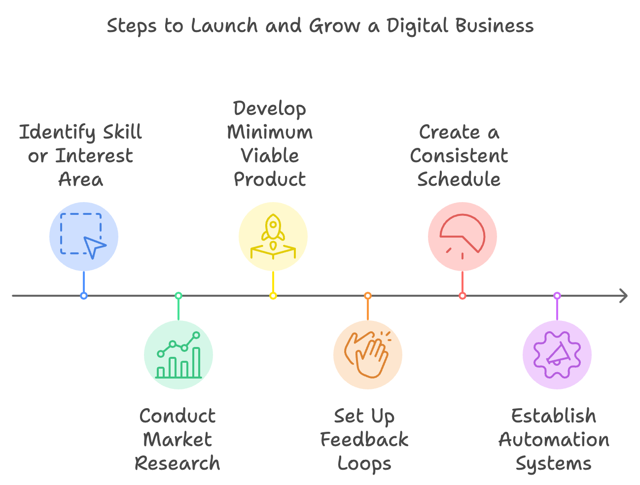 Step-by-Step Guide to Building a $10k/Month Digital Business